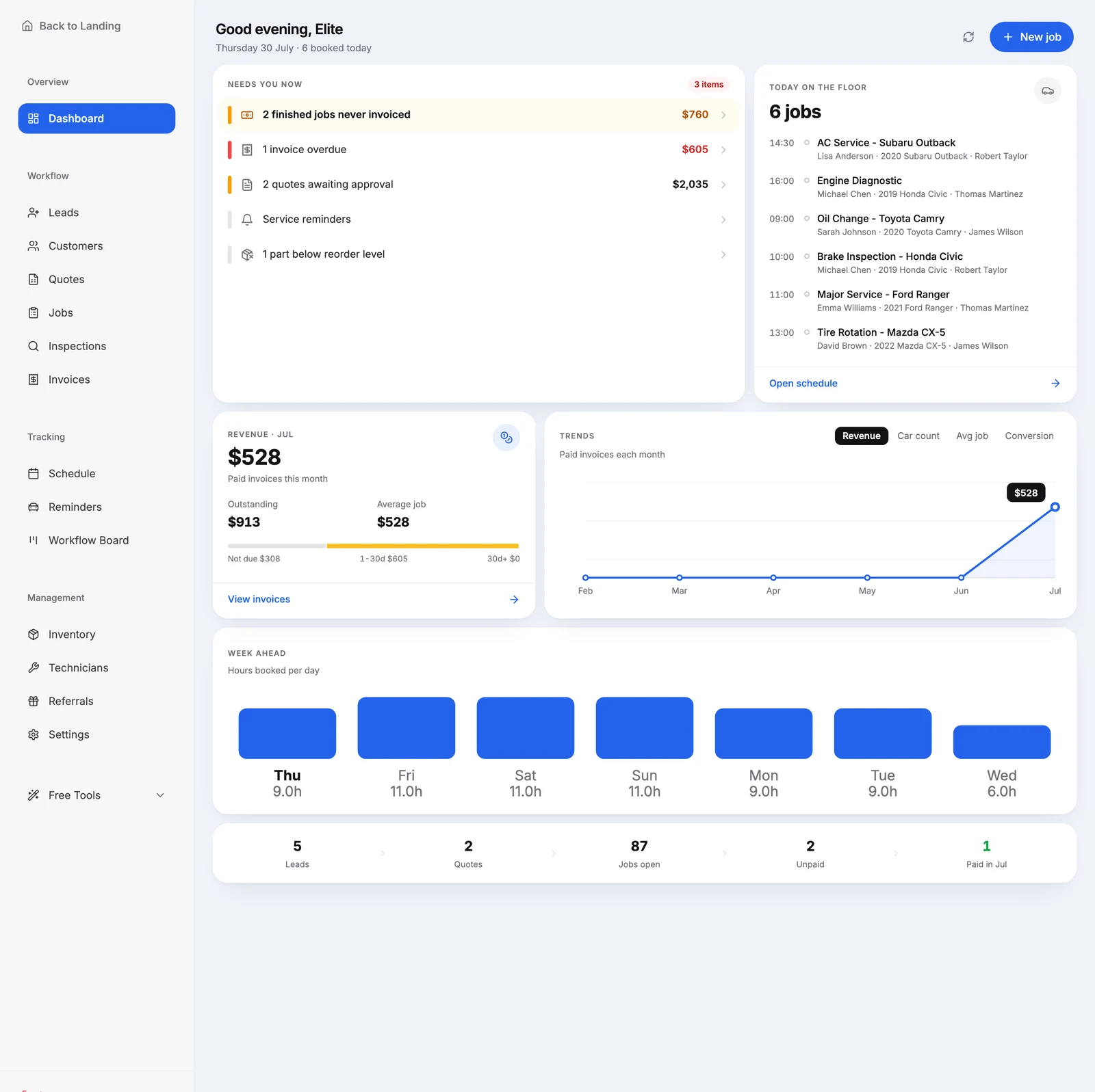 The Motara dashboard showing jobs needing attention, today's bookings, revenue and the week ahead